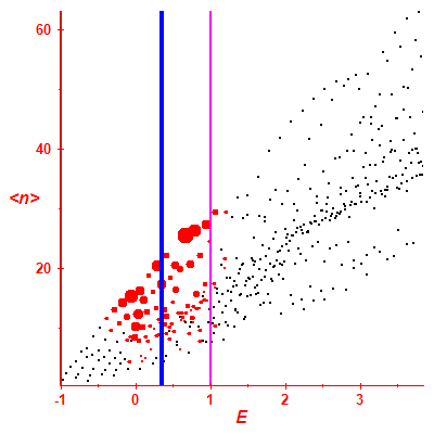 Peres lattice <N>